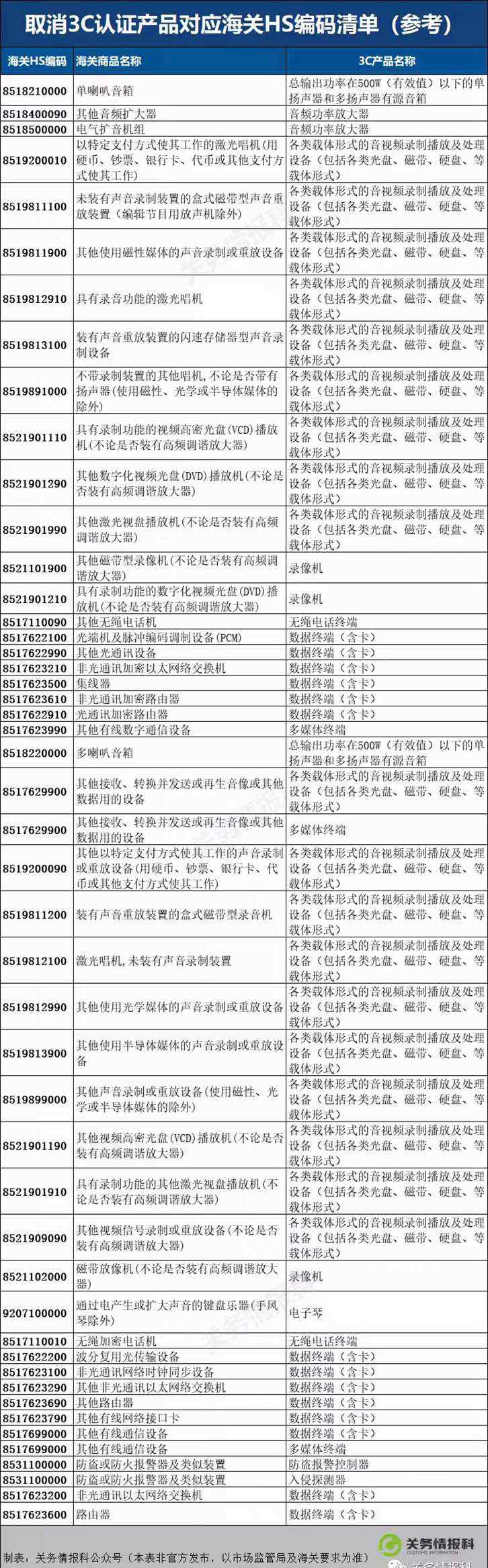 進(jìn)口免3C認(rèn)證電子產(chǎn)品名單（取消3C認(rèn)證產(chǎn)品對(duì)應(yīng)海關(guān)HS編碼清單參考）