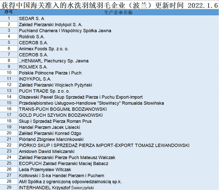 波蘭羽絨進(jìn)口報關(guān)流程