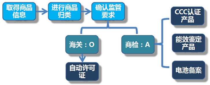 汽車配件進口報關(guān)手續(xù)